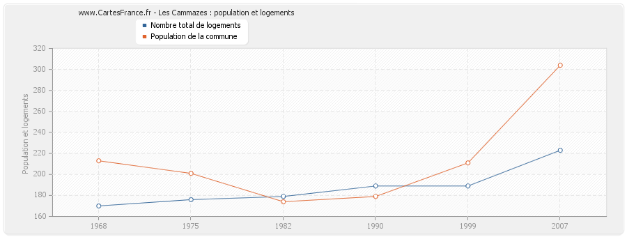 Les Cammazes : population et logements
